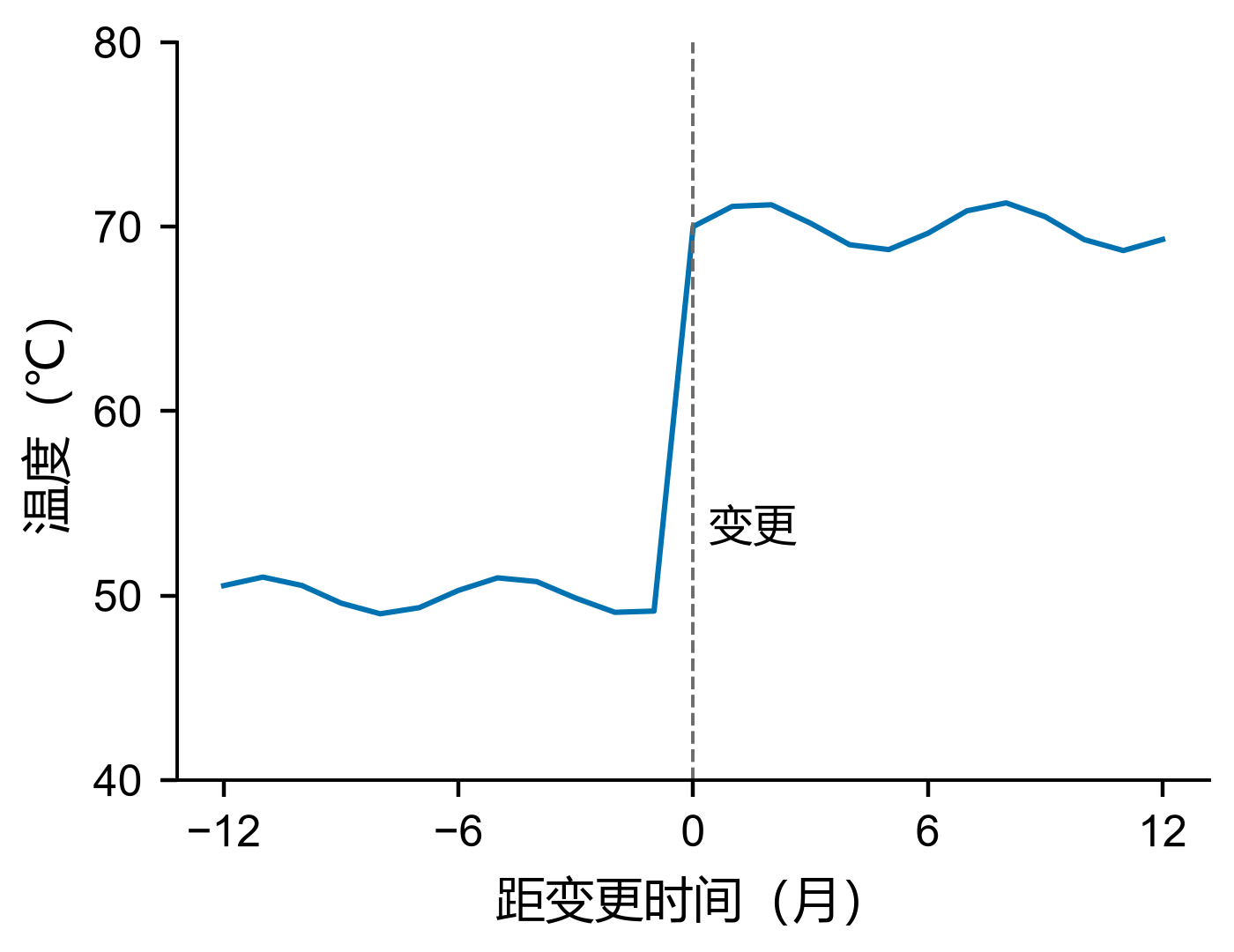 虚构管道变更前后的温度记录