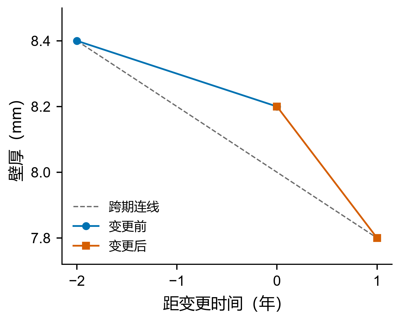 变更前后可比测厚值及斜率