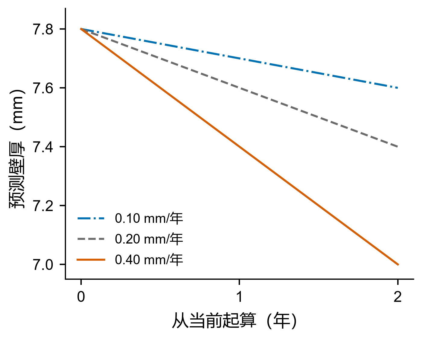三种速率假设对未来壁厚的影响