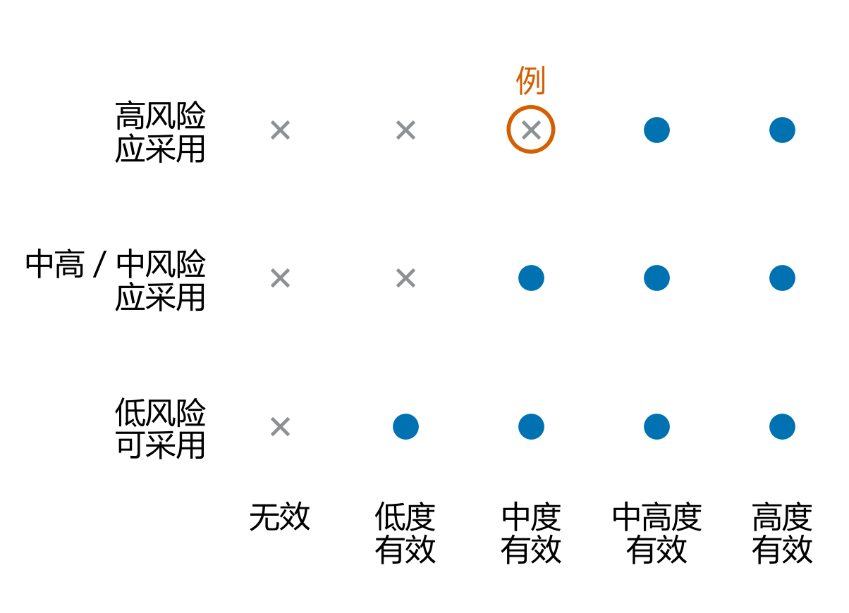 风险等级与检验有效性下限
