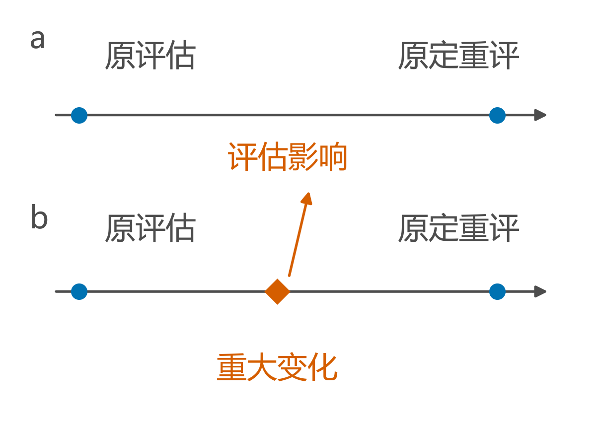 重大变化触发与原定再评估节点在时间线上的不同位置