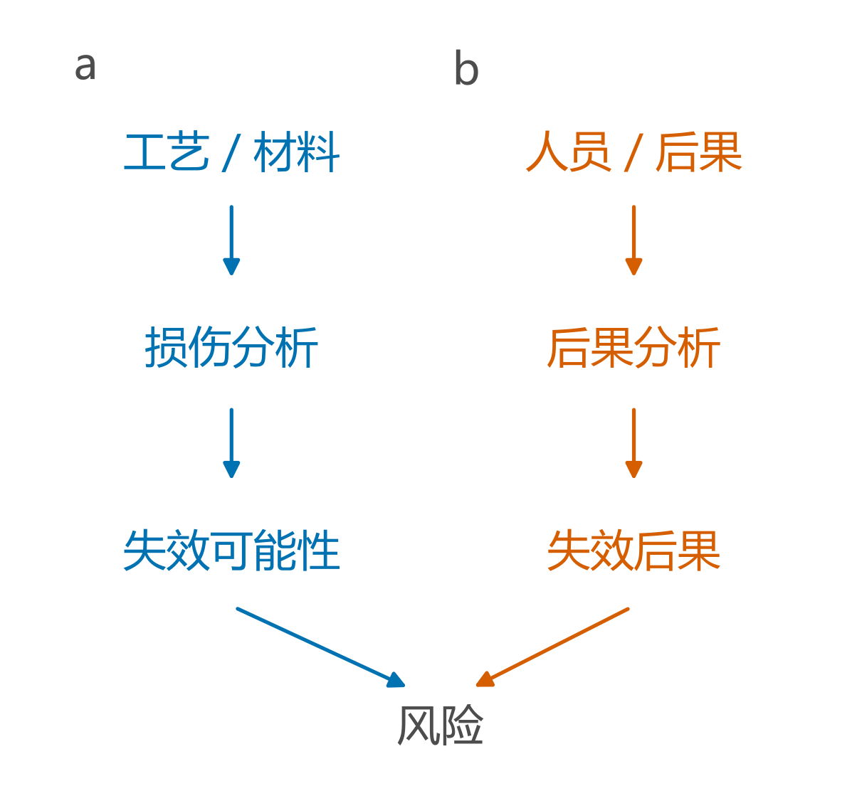 损伤与后果两条输入路径分别进入风险评估