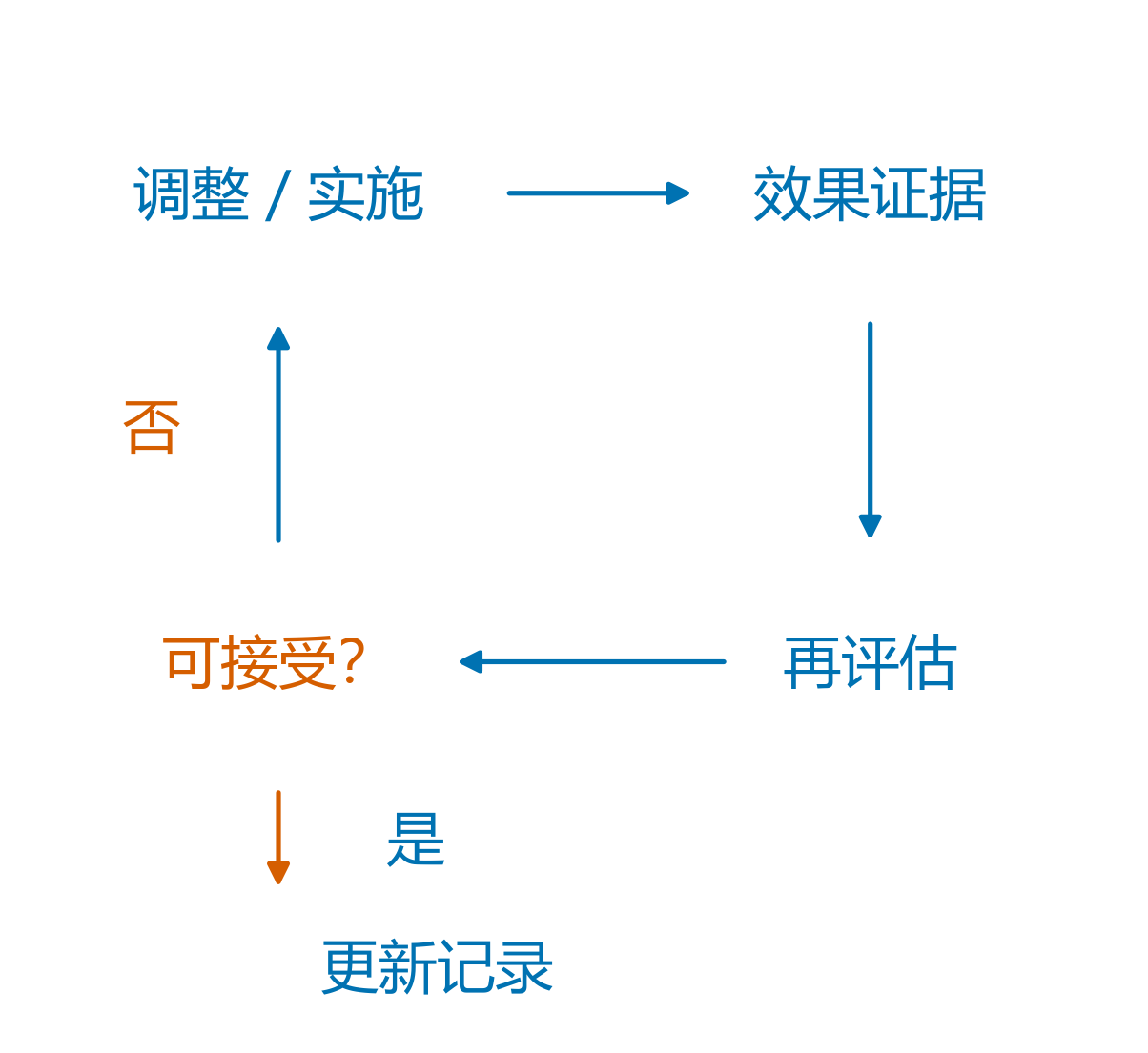 风险减缓措施实施后通过再评估核对可接受性