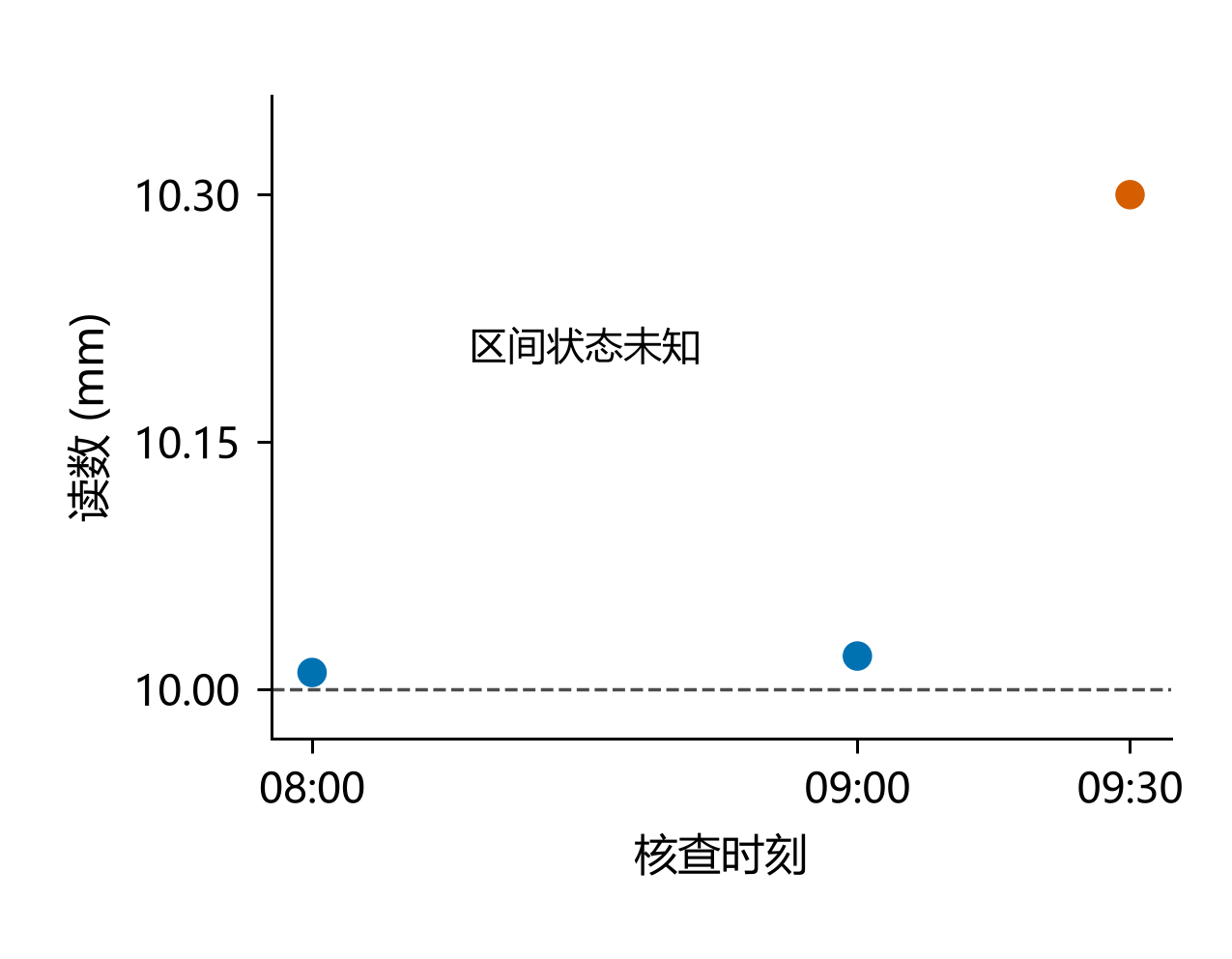 图1　几个核查时刻不能确定偏差何时开始。三个点为10.00 mm参考厚度上的核查读数，虚线为参考厚度；两次核查之间没有连续观测，故不连线。