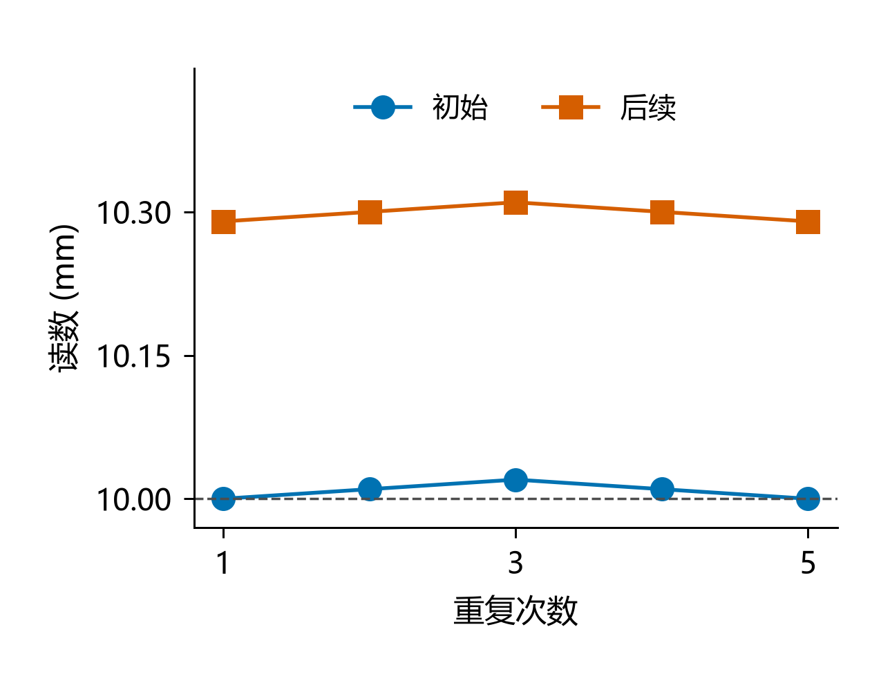 图2　重复读数集中，仍可能整体偏离参考值。蓝色、橙色分别为初始与后续的五次读数；虚线为10.00 mm参考厚度。后续读数散布很小，却整体偏大约0.30 mm。