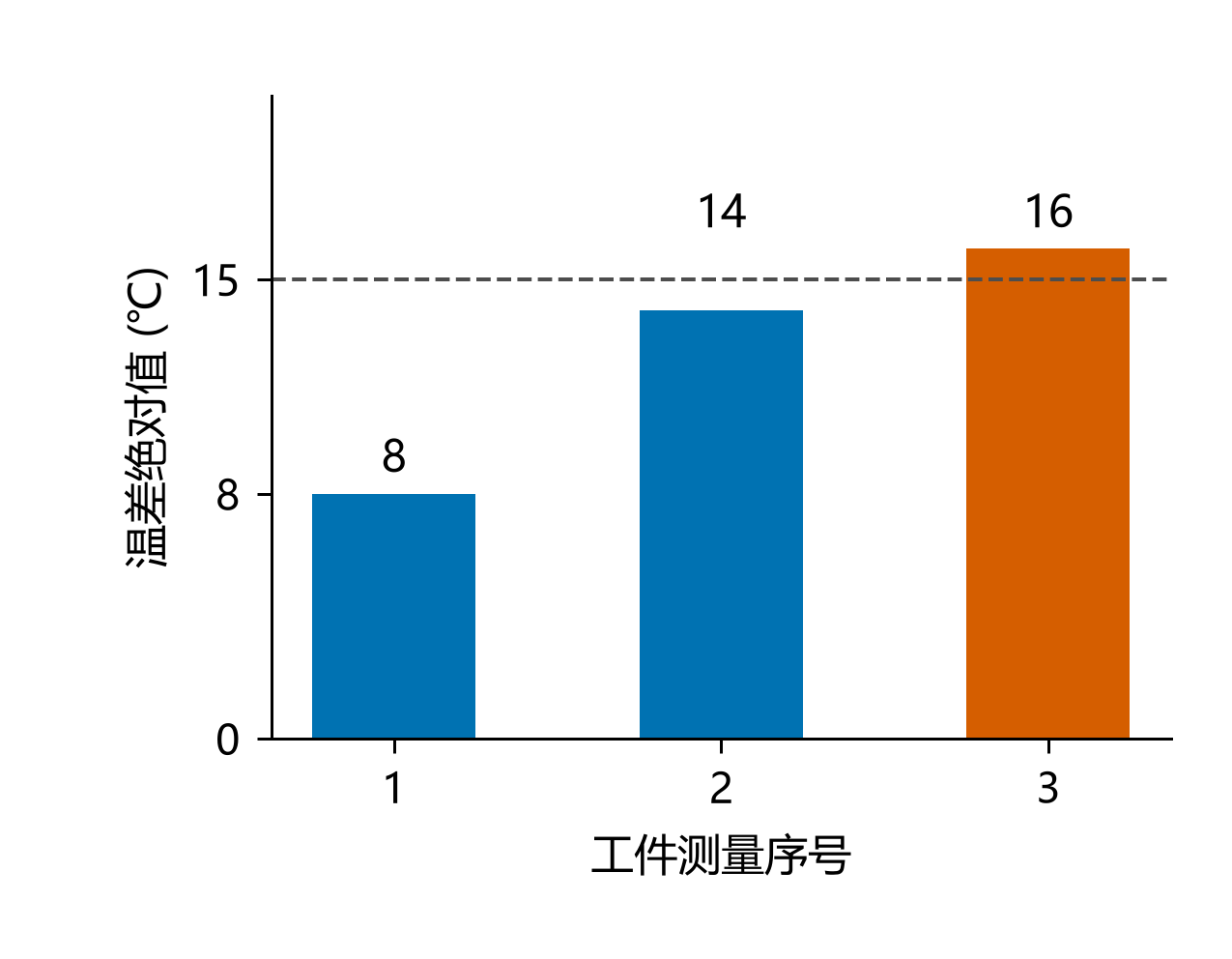 图3　温差要相对校准时试块表面温度计算。试块20 ℃，工件28、34、36 ℃，温差依次为8、14、16 ℃；虚线为第7.10.1 d）规定的15 ℃触发值。