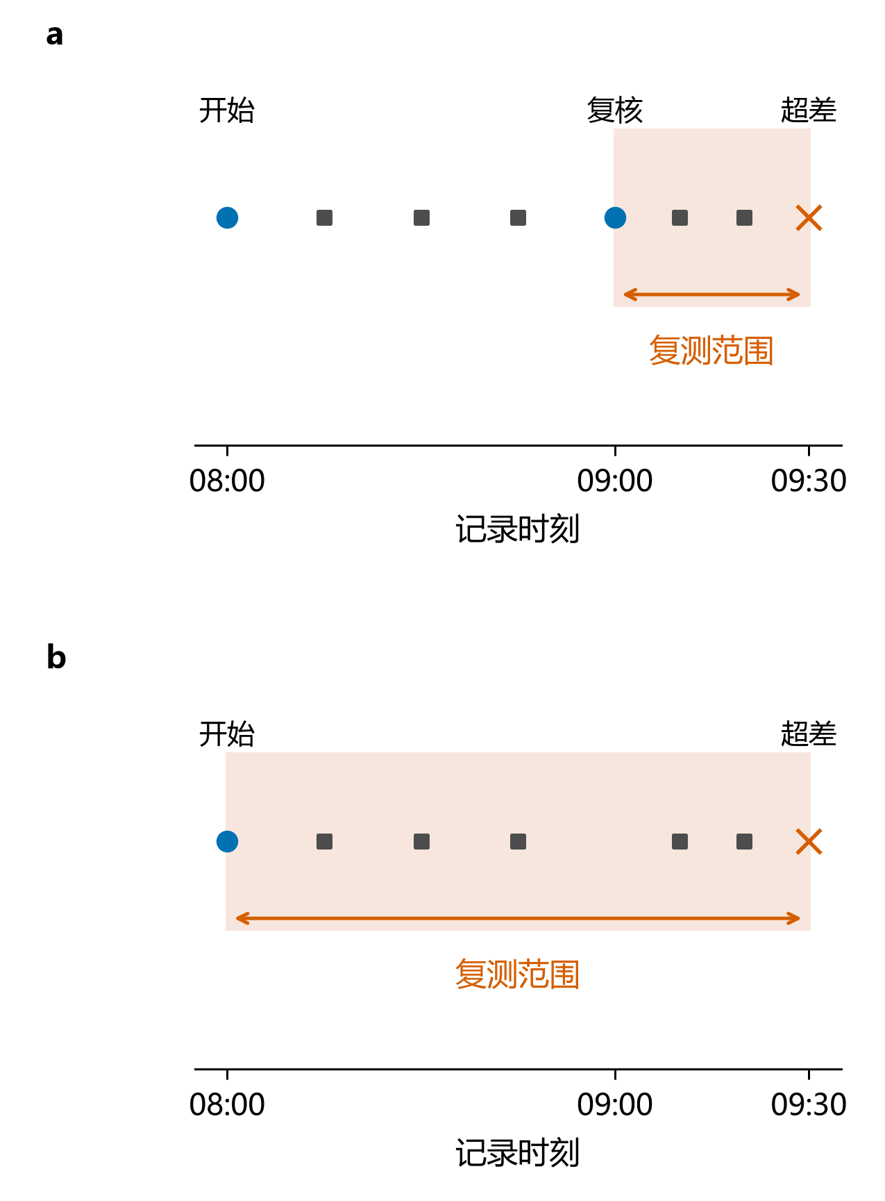 图4　复测范围从测量开始或上次复核向后追溯。a，09:00复核正常，09:30发现超差，复测09:00之后全部数据；b，没有中间复核，追溯至08:00测量开始。圆点为正常检查，叉号为超差发现，方点为测量批次。