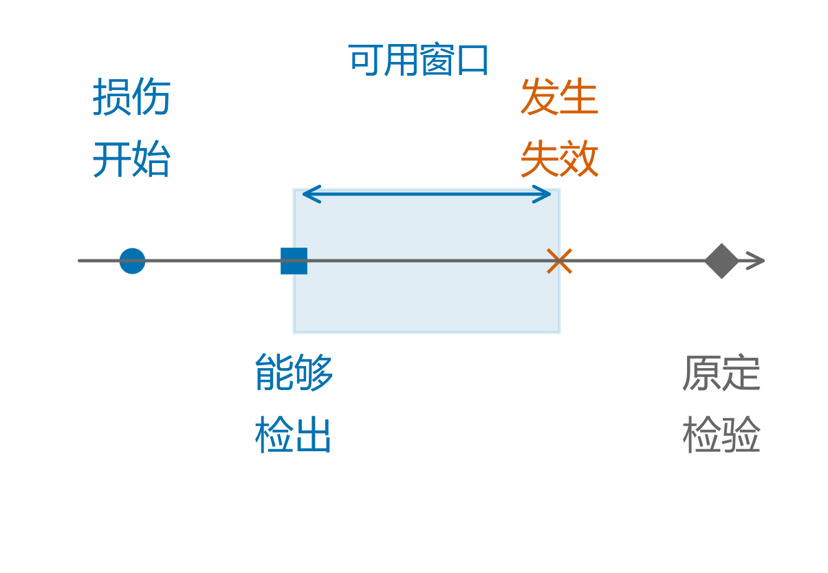 损伤发展与检验处置窗口