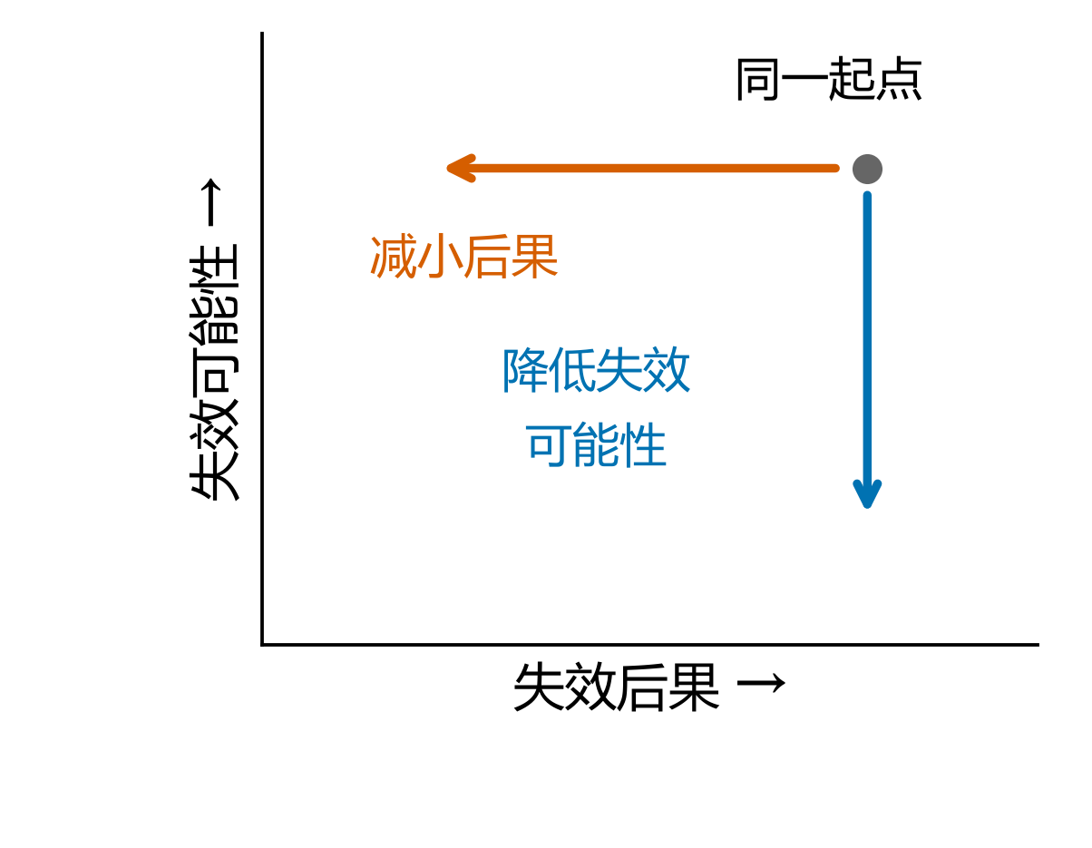 降低失效可能性与降低失效后果两个方向