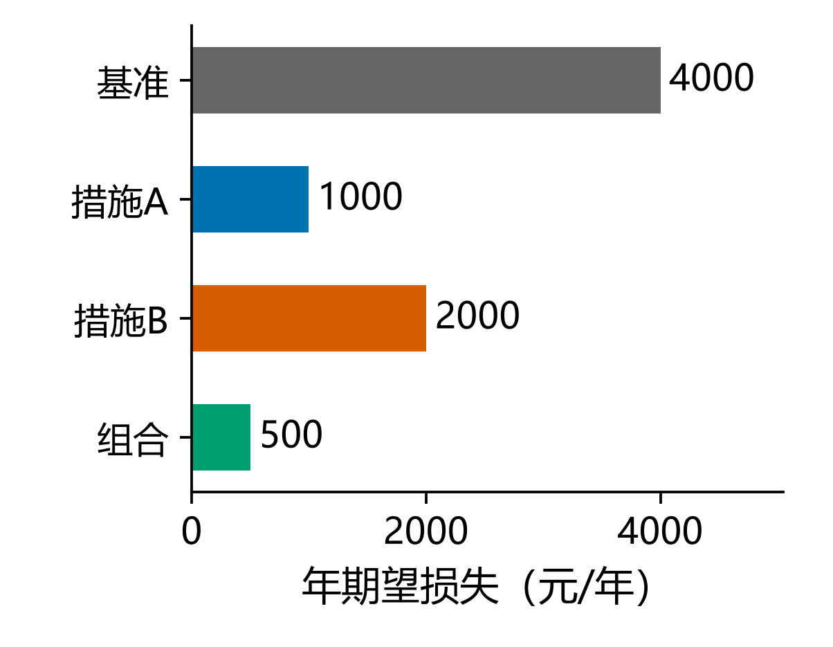 假设情景下年期望经济损失比较