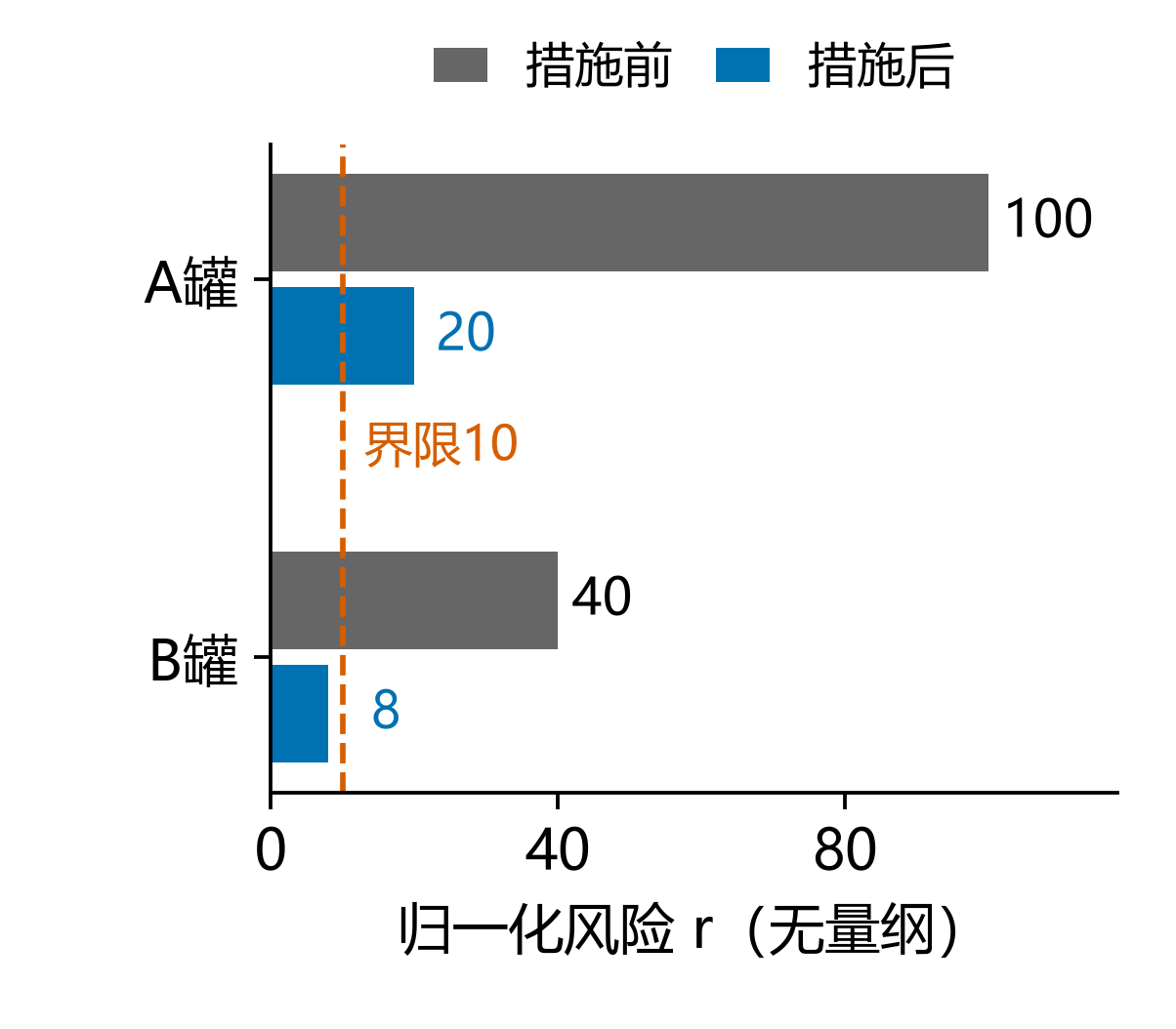 两台虚构容器的措施前后归一化风险及教学界限