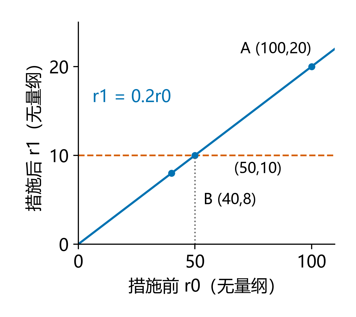 降低80%后风险随起始风险变化的计算曲线