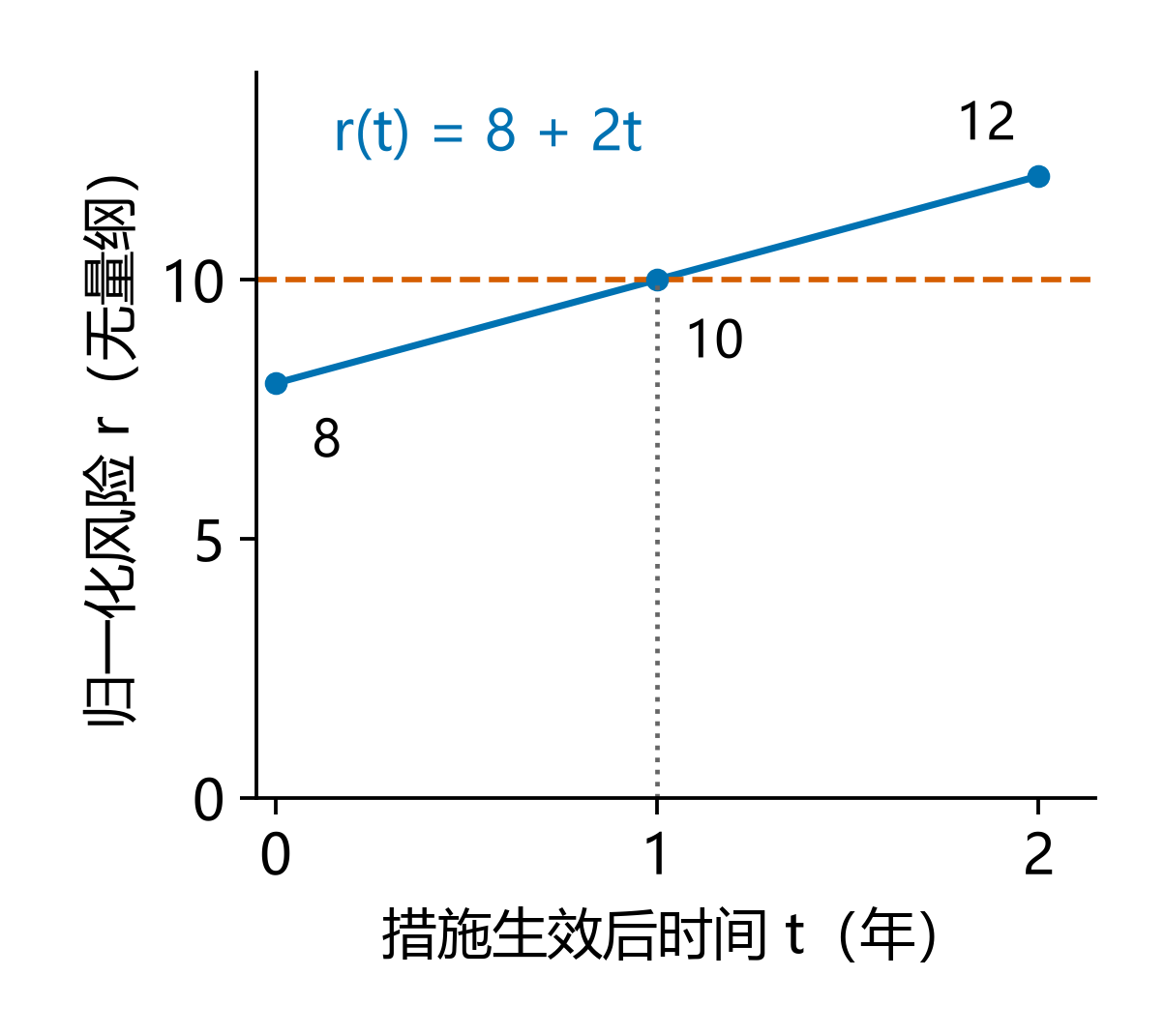 教学风险从8随时间增长至12并在1年与界限10相交