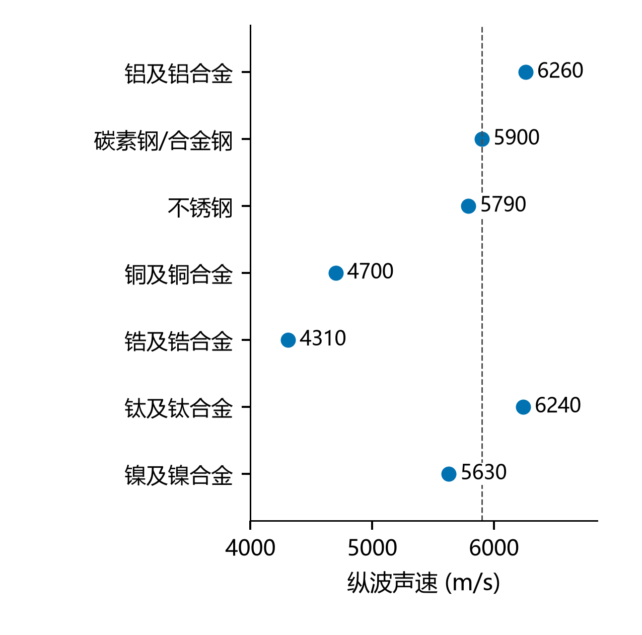 图2　主要材料的推荐纵波声速并不相同。七个点逐项取自表36，虚线为5900 m/s；材料名称与顺序对应标准，铝和铝合金板与钛及钛合金板分别为6260和6240 m/s。推荐值提供查核起点，不能证明具体工件声速已经测定。[S1]