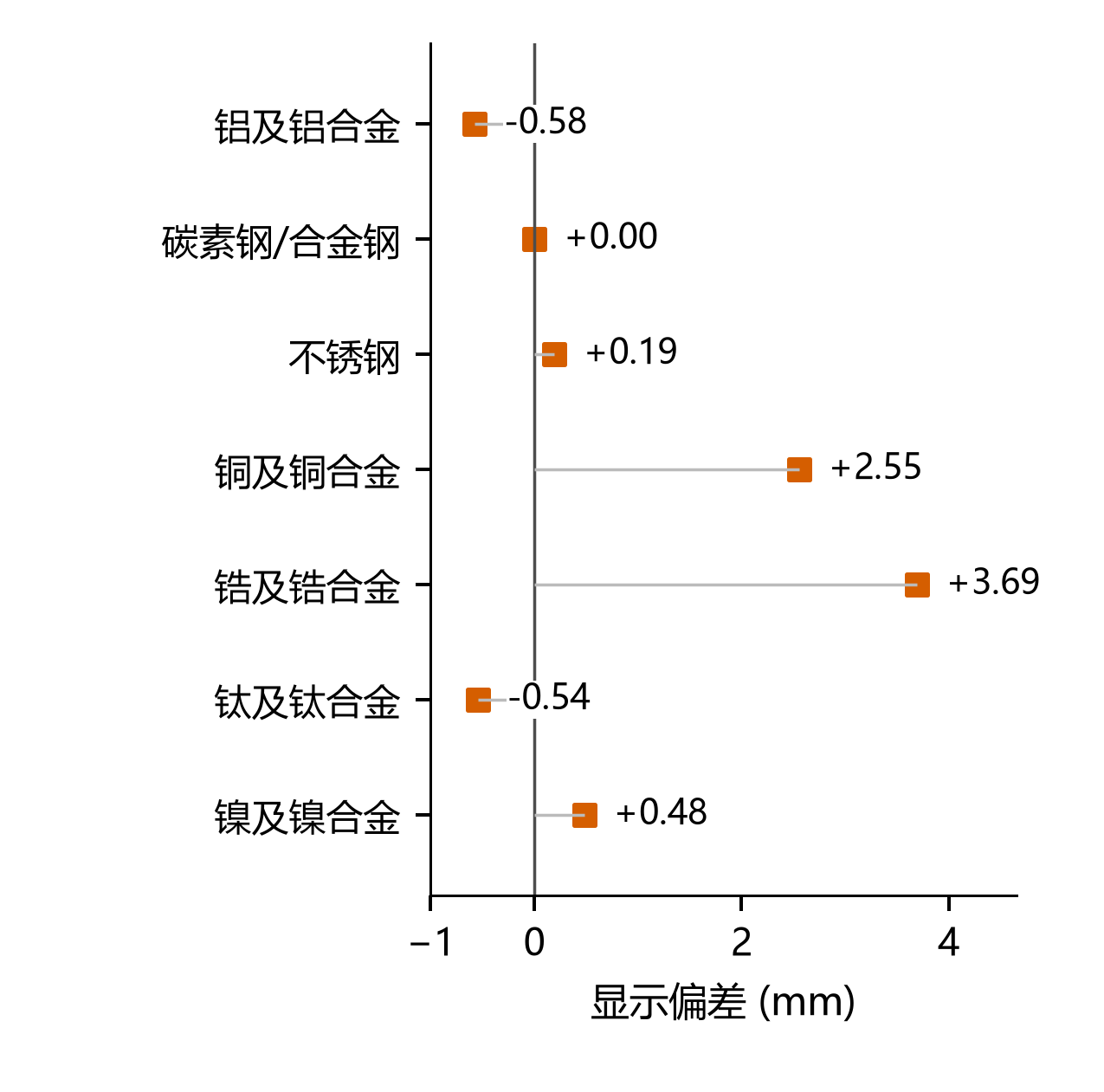 图3 把所有材料都设成5900 m/s,偏差方向也会不同。以表36推荐值作为各材料的假设真实声速,工件厚度均假设为10.00 mm,点的位置为显示厚度减真实厚度。负值表示偏小,正值表示偏大;图中是模型计算结果,非检验记录,也不是仪器性能试验。