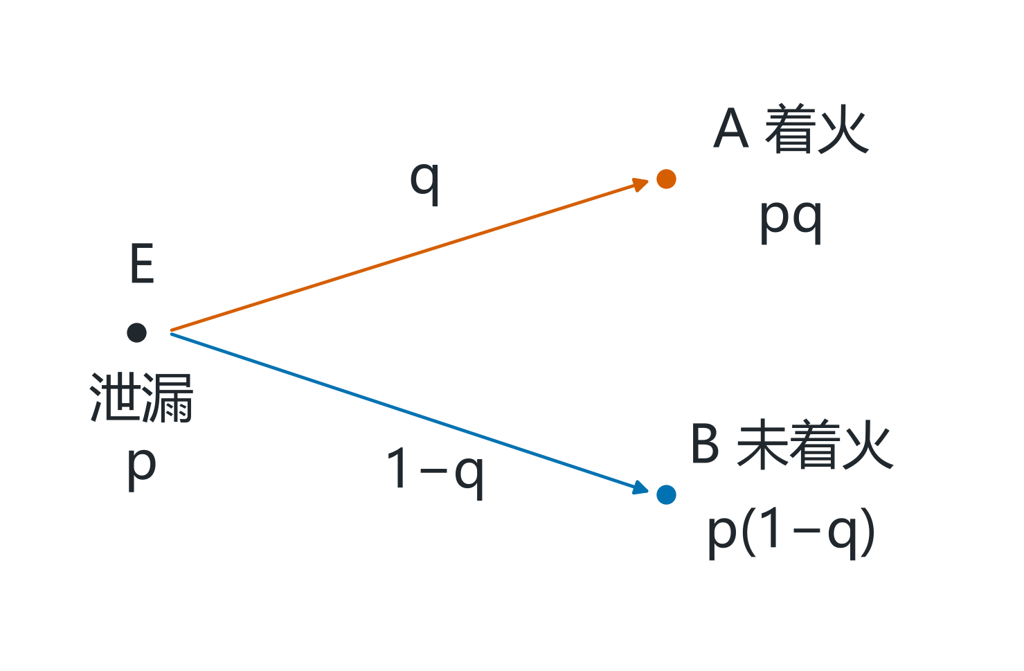 同一泄漏事件拆成着火与未着火分支,概率沿各自路径配对