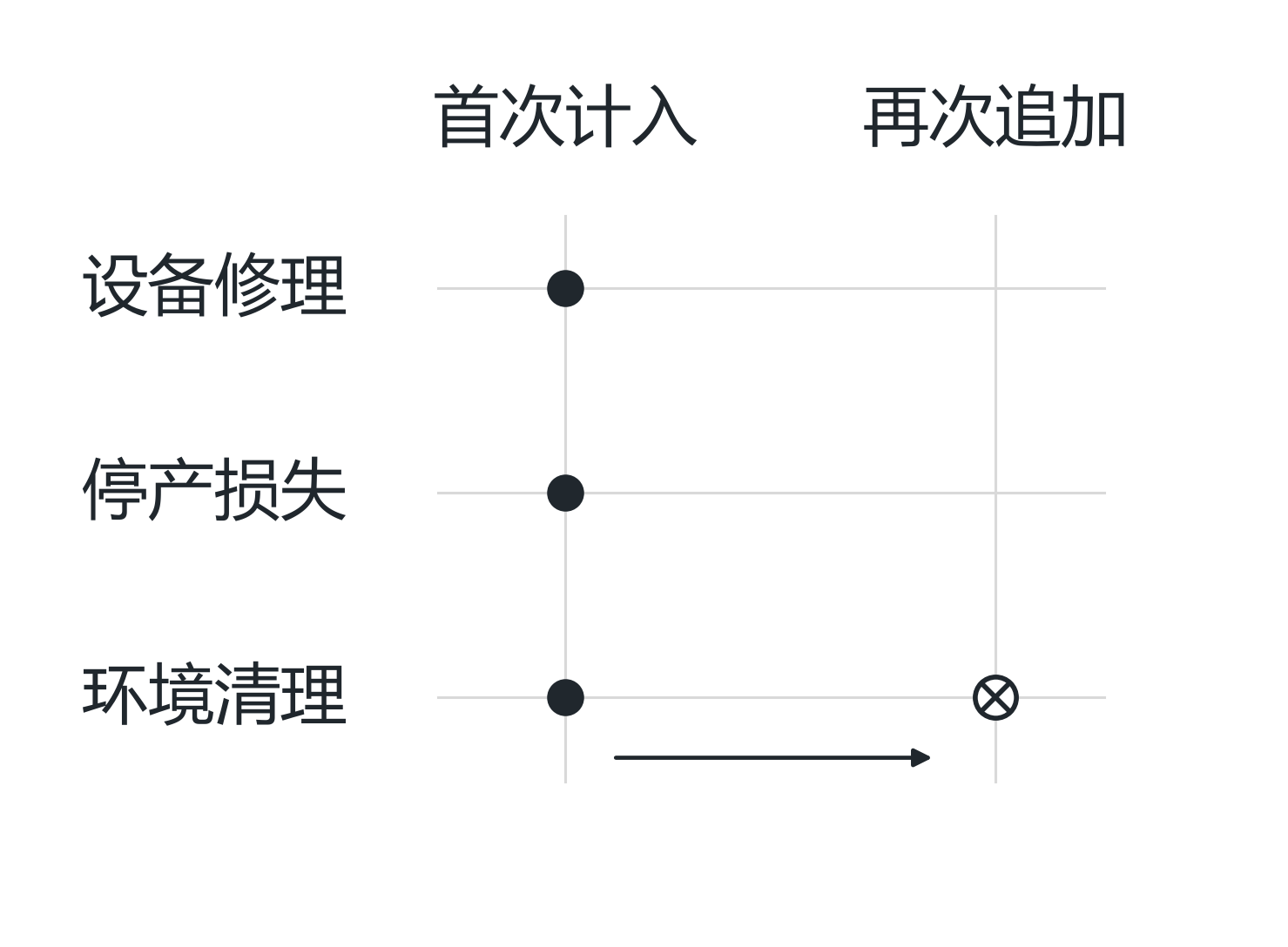 设备修理、停产、清理三项损失分别归属,清理费再次进入汇总构成重复