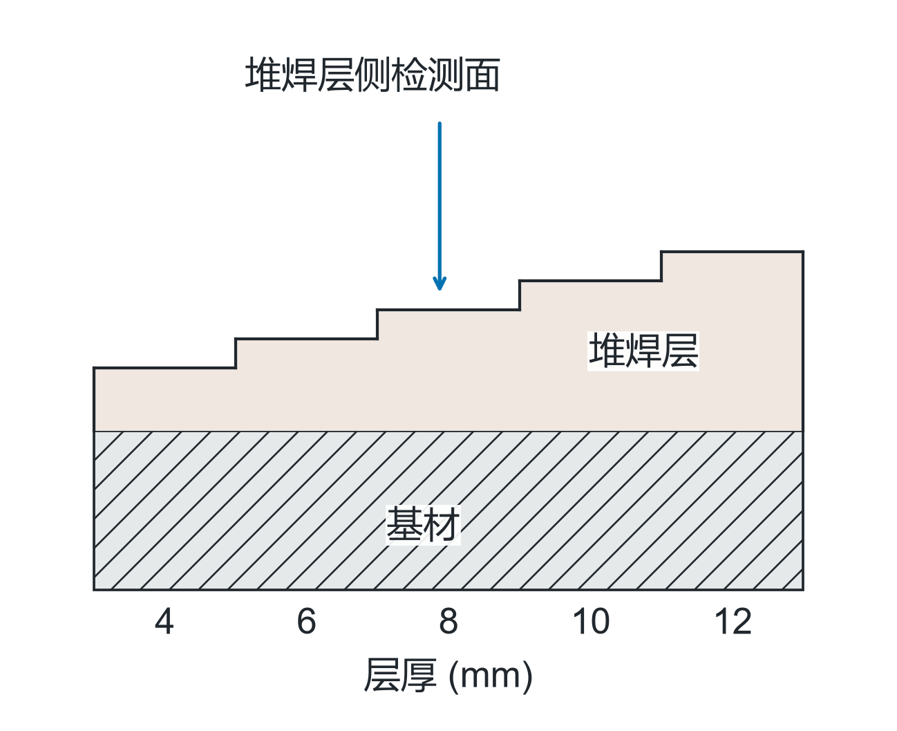 图2 从堆焊层侧测量,试块要提供不同的已知层厚。图中保留图26的阶梯层厚4、6、8、10、12 mm及基材关系,供理解逐级比较显示值与实际值的方法。为标准试块局部关系重绘,省略非本题尺寸,不作为加工图;来源:第7.11.4.1条及图26。