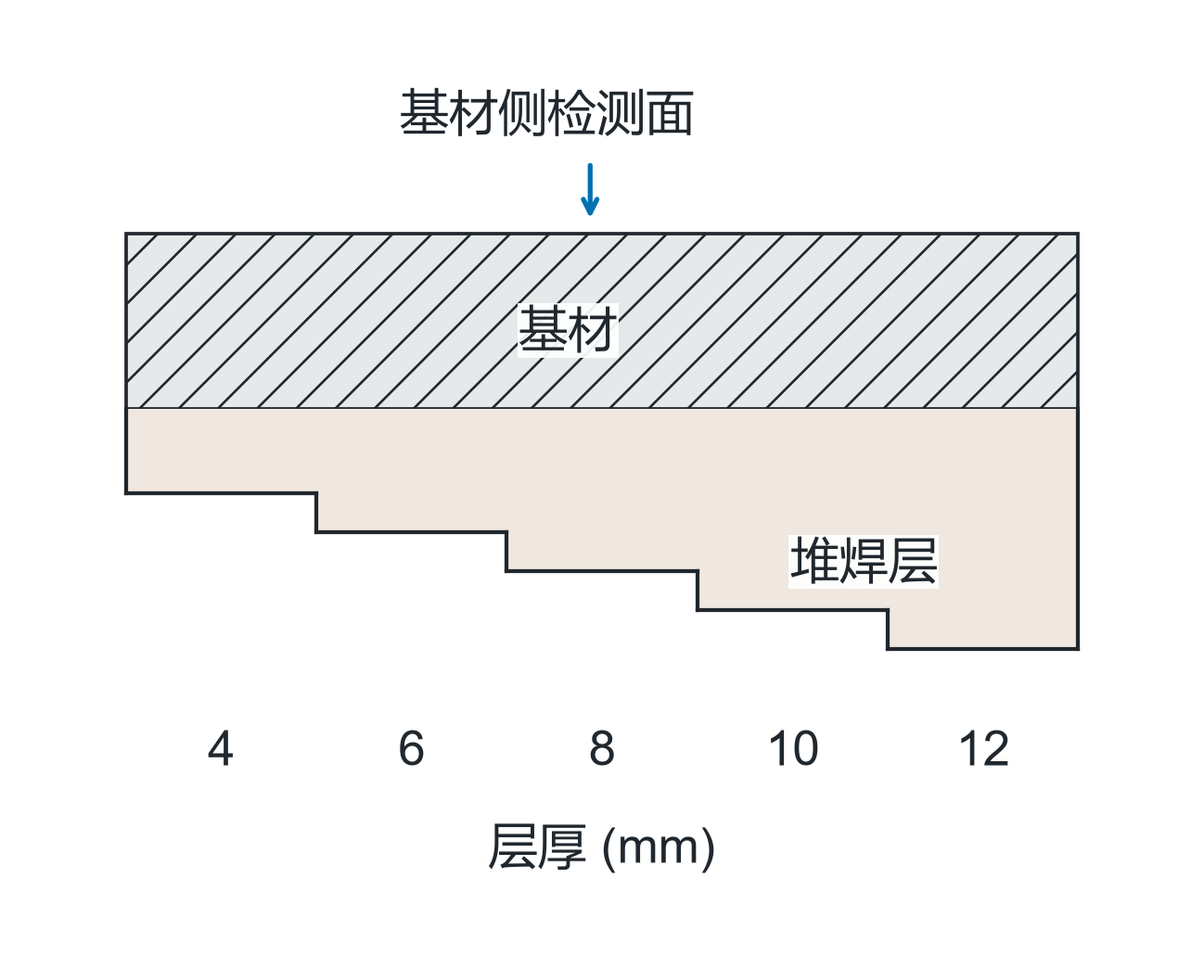 图4 基材侧试块使不同层厚有独立参考值。图中保留图27的平直基材检测面和背面阶梯堆焊层,逐级取得界面与底波读数,再与已知层厚比较。层厚单位mm;局部关系重绘,省略非本题尺寸,不作为加工图。来源:第7.11.4.2条及图27。