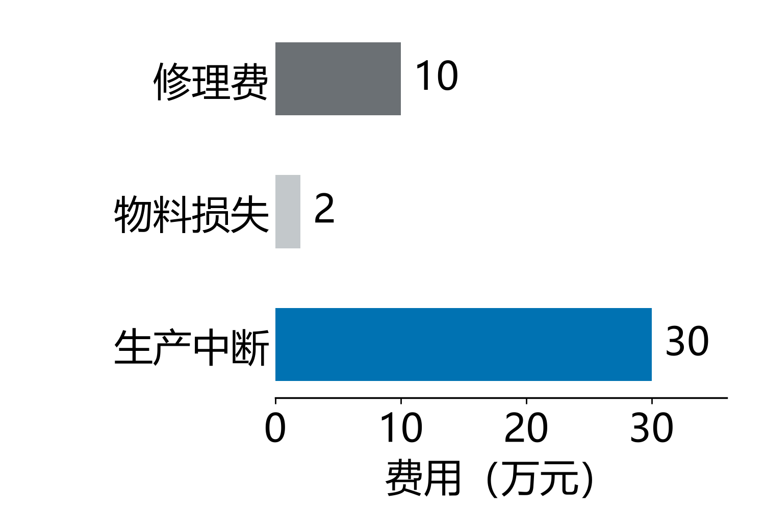 教学例题三项费用的水平柱状比较