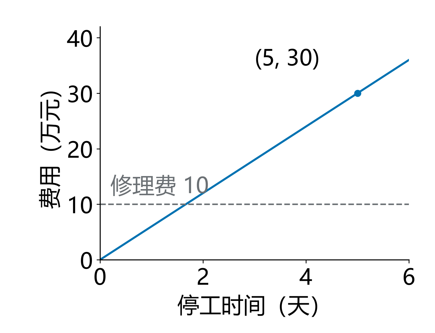 日均效益六万元每天时停工天数与生产中断损失关系