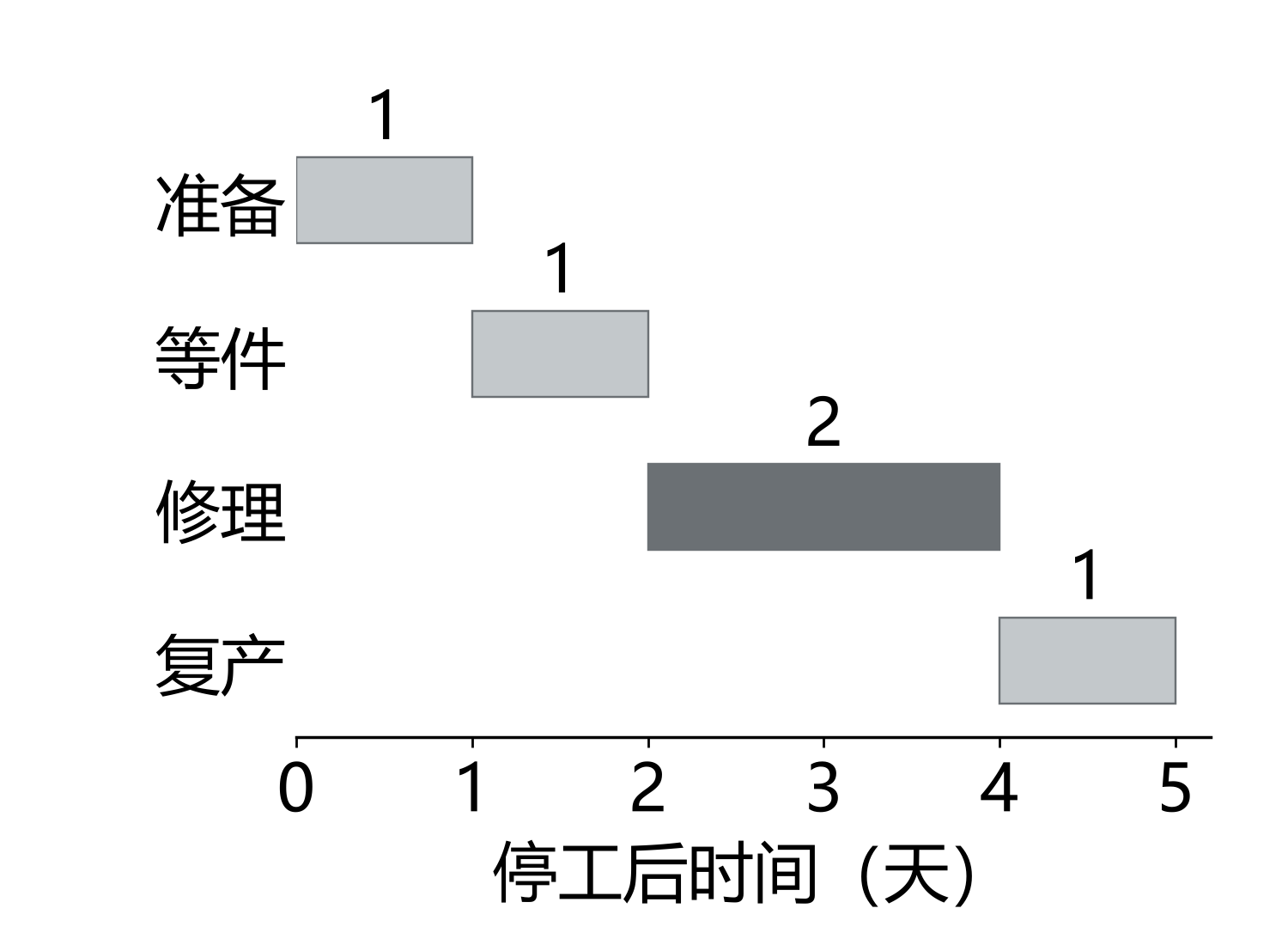 五天停工中准备等件修理复产的时间分布
