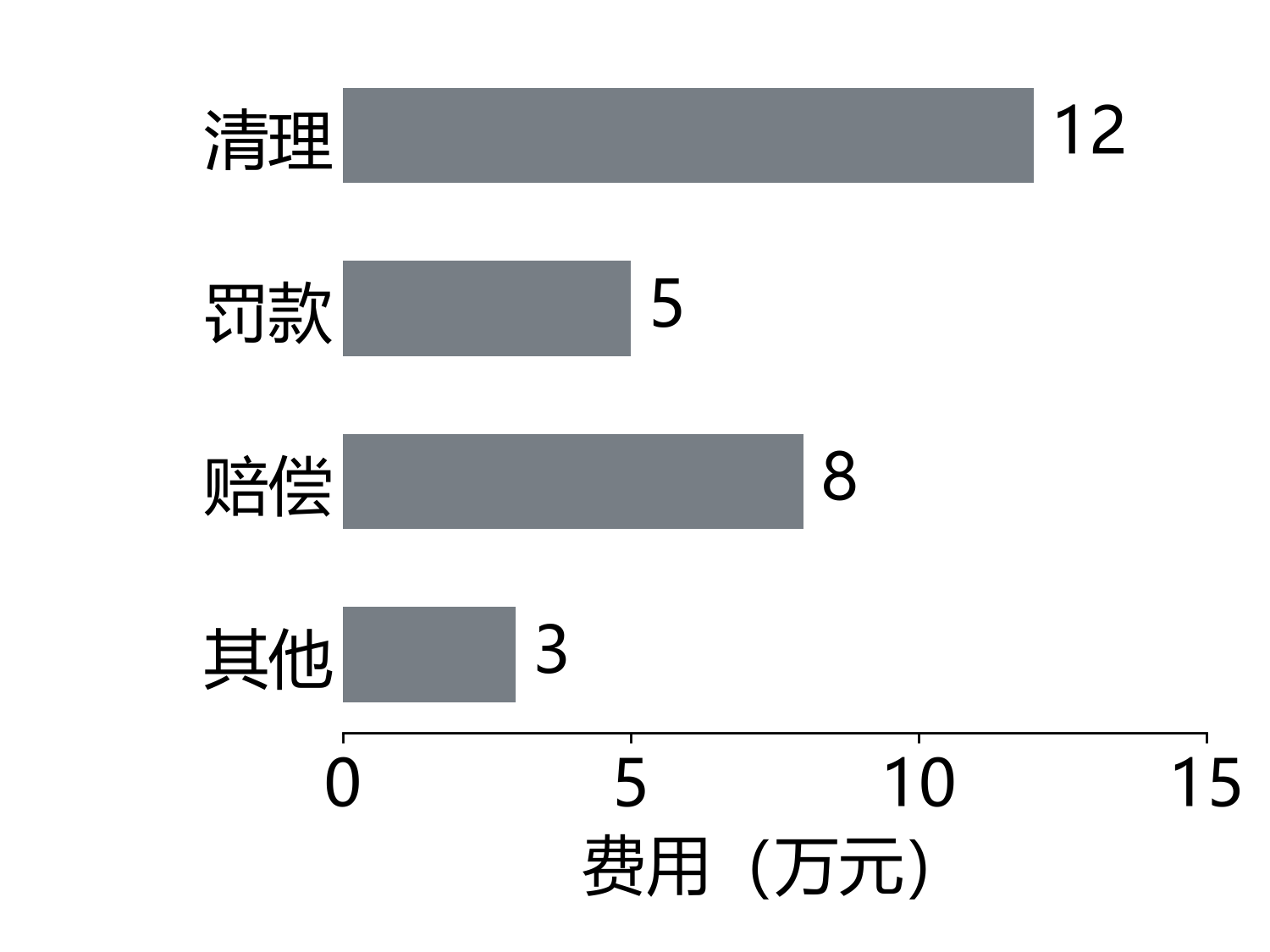 教学情景的四类费用构成
