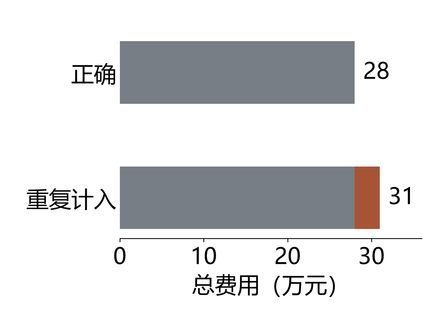 正确汇总与重复计费的比较