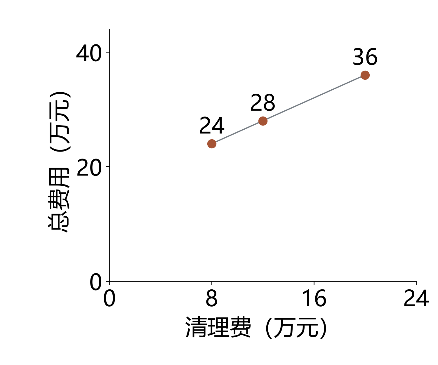 清理费用情景变化对应总环境费用