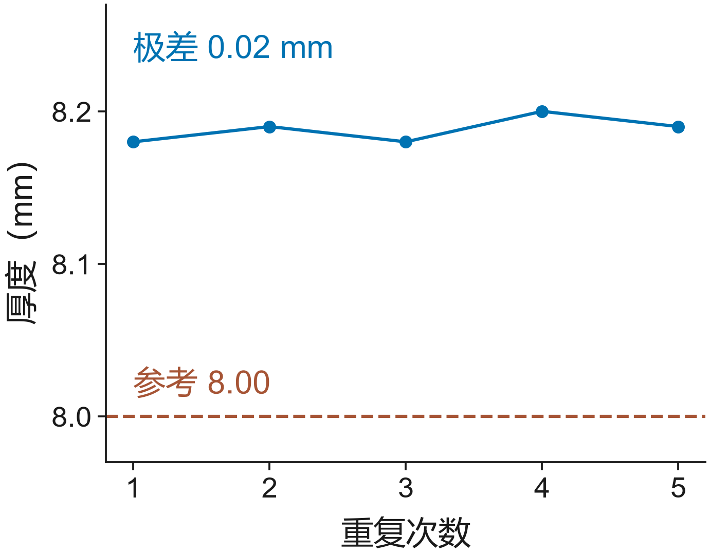 图1 稳定读数仍可能带有固定偏移