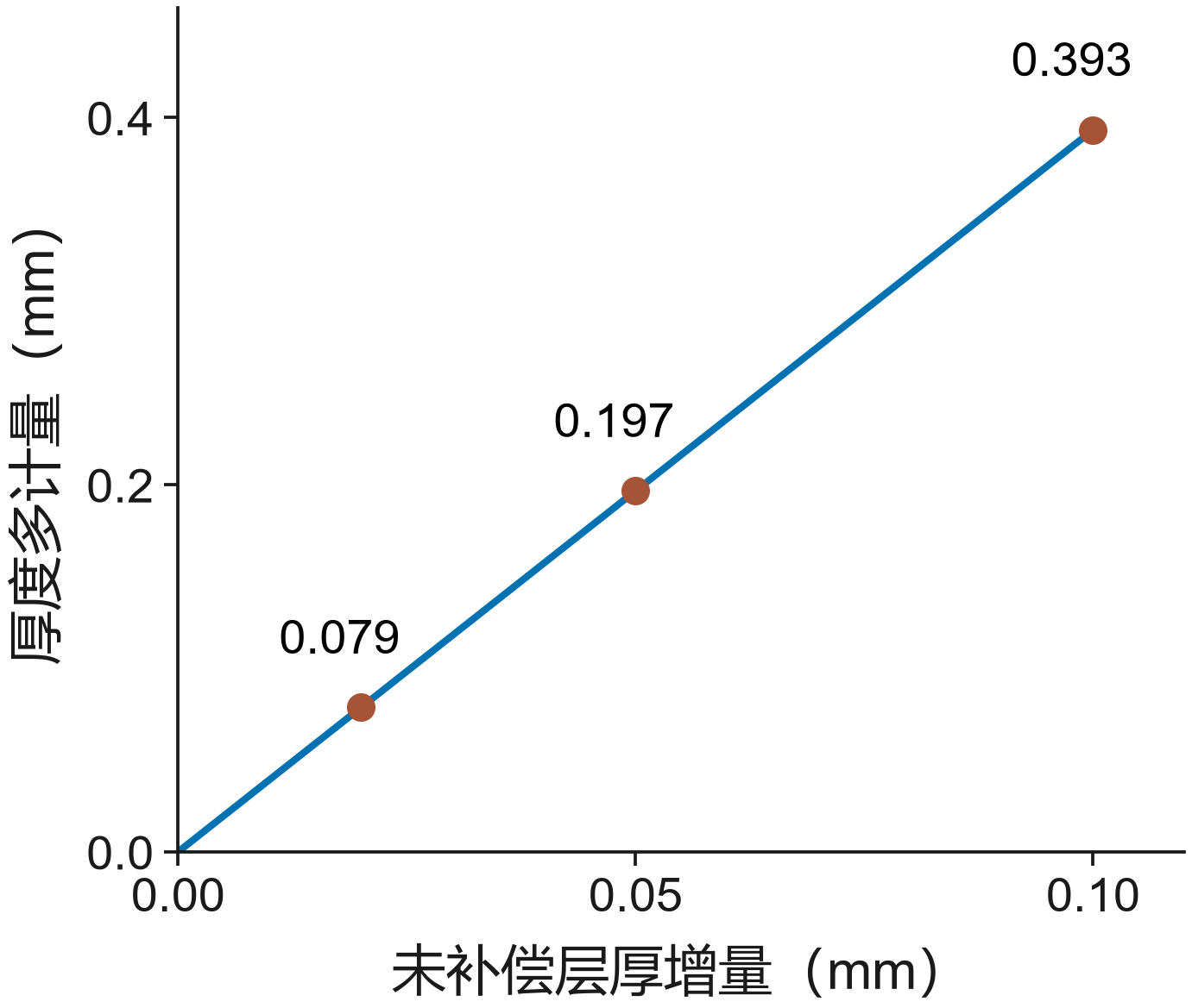 图2 未扣除的耦合层时间可被换算成额外金属厚度