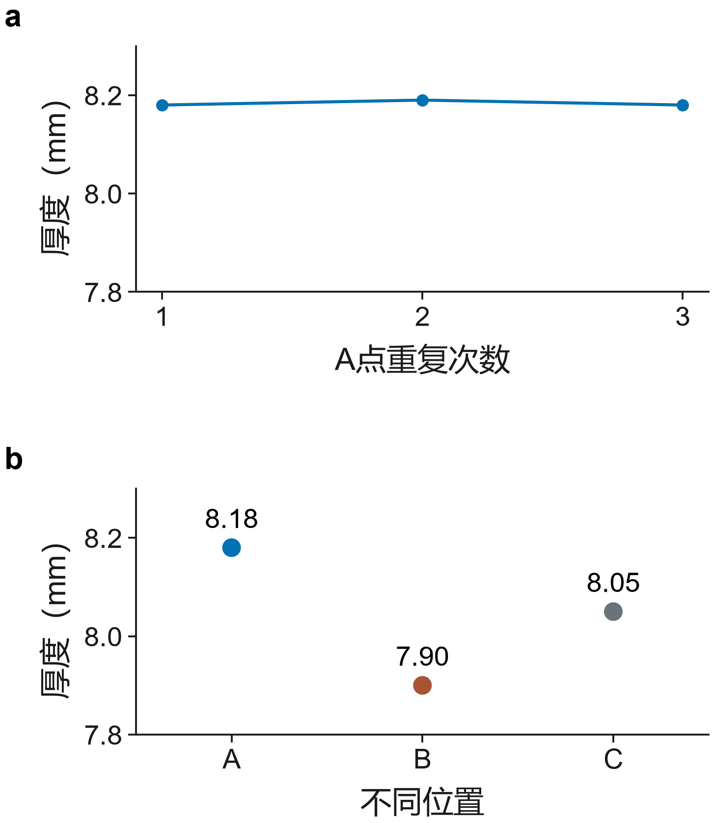 图3 重复读数与位置差异要分开