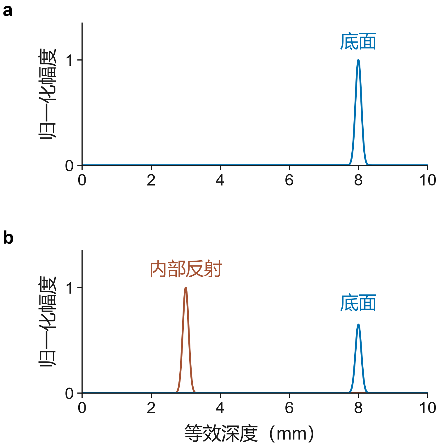 图4 计时终点选错，数字也可能稳定