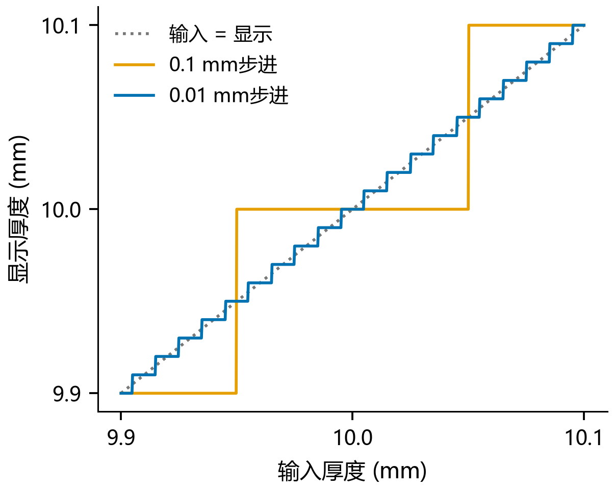 图1 显示步进决定数字能细分到哪一级