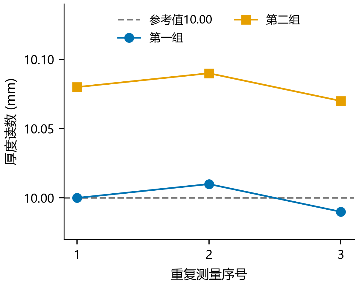 图2 位数相同，示值偏差仍可不同