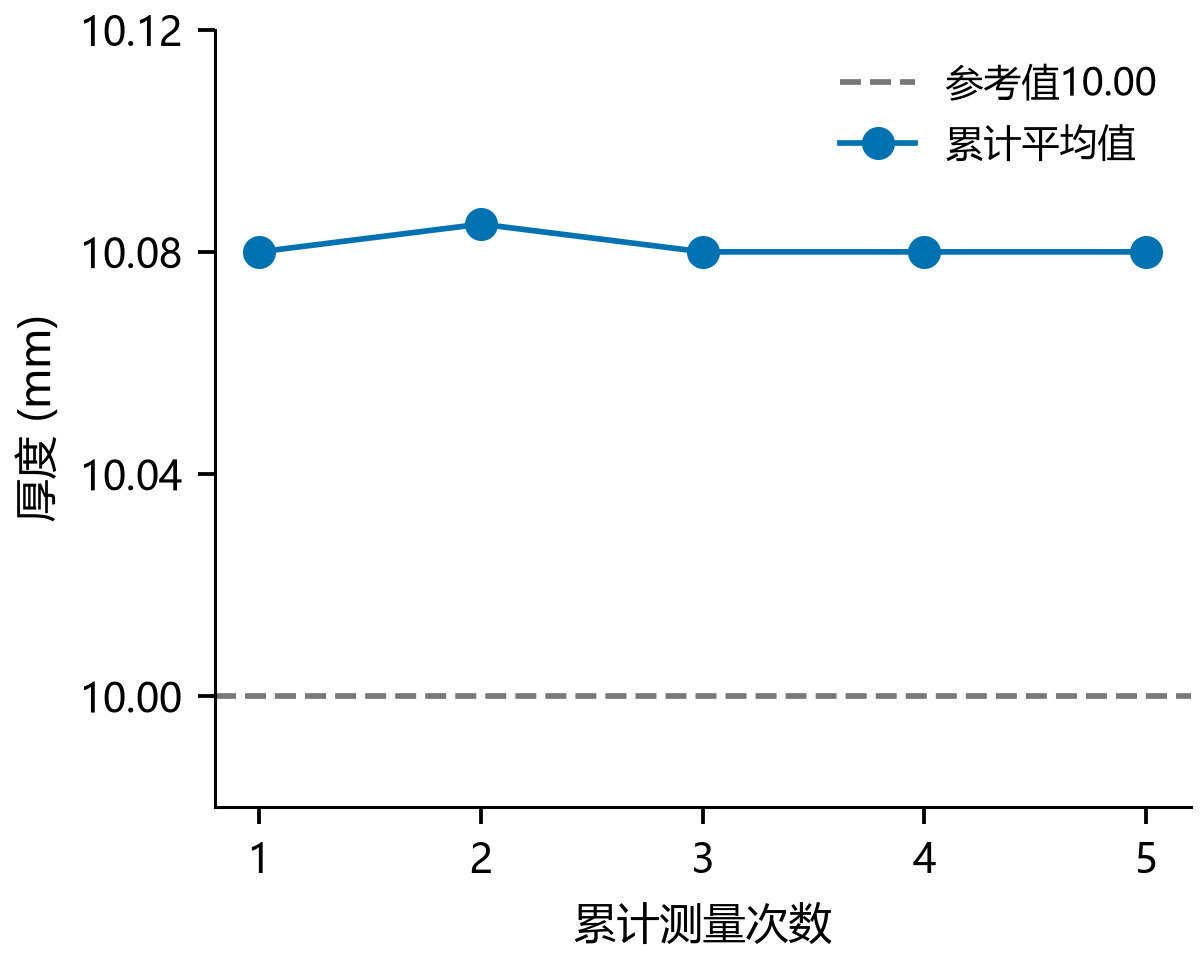 图4 平均值不能自动消除共同偏移