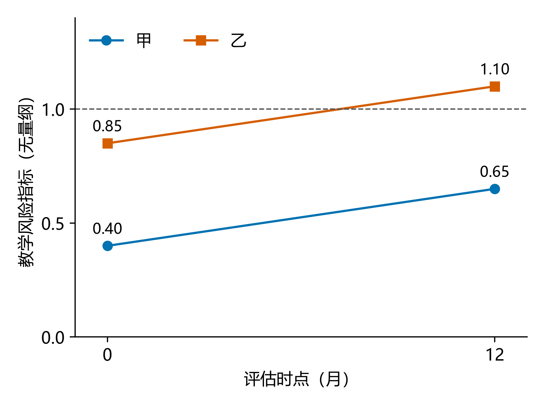 相同风险等级下两组教学数据与分界的距离