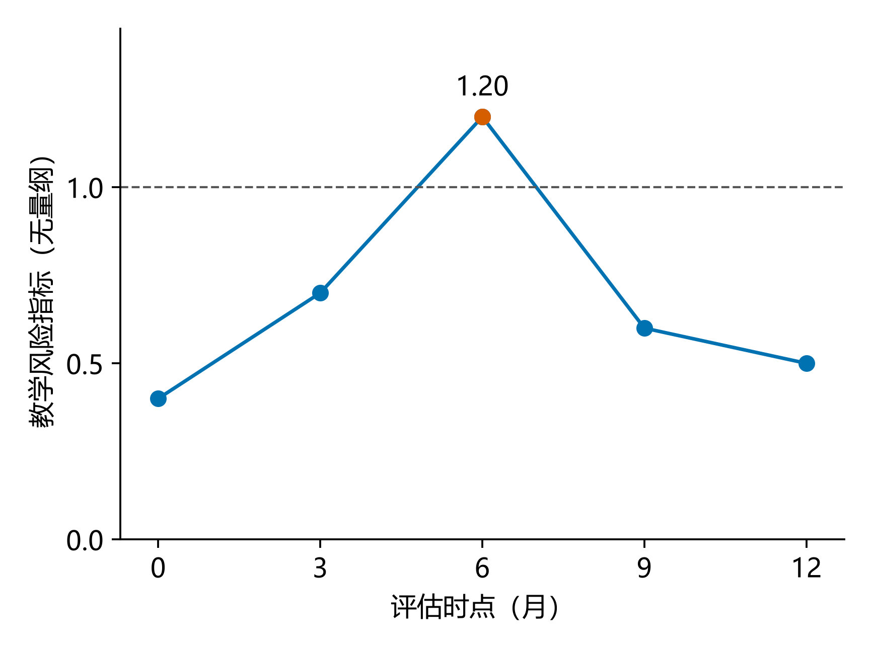 端点低而中途跨档的五点教学示例