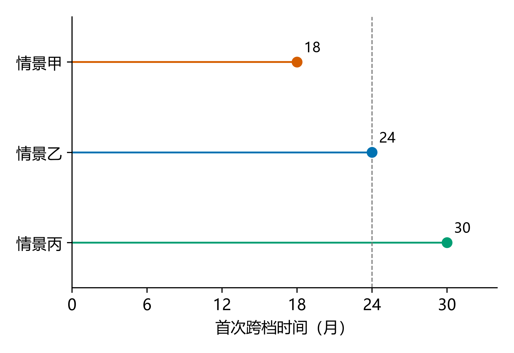 三个输入情景的首次跨档时间