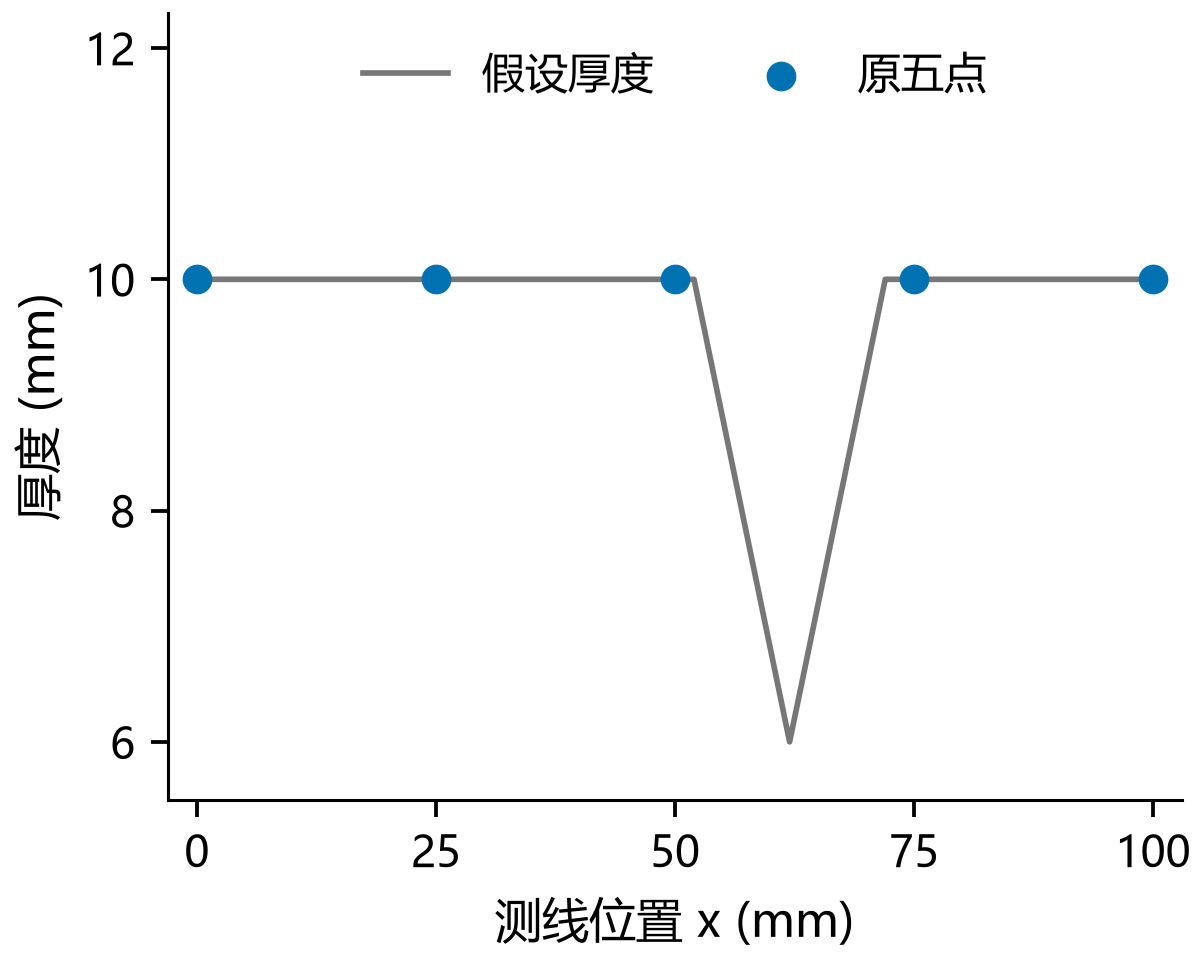 图1 相同的五个测点，可以漏掉点间薄处