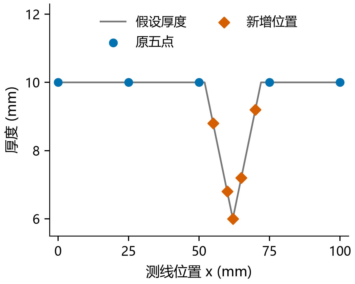 图2 加点位置影响能否接近薄处