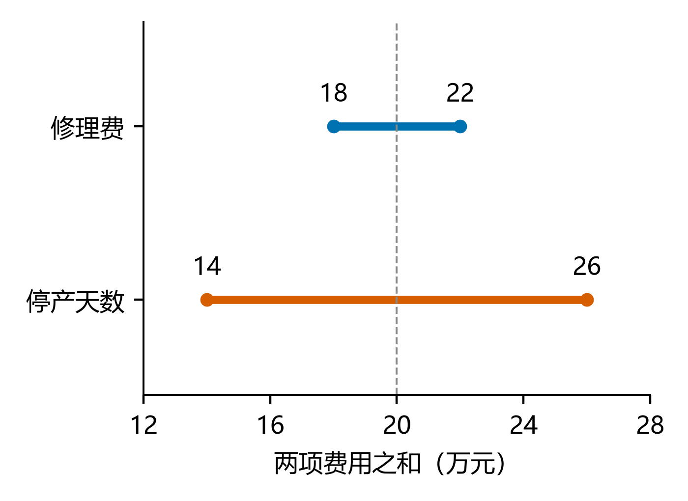 修理费和停产天数分别变化时的费用区间