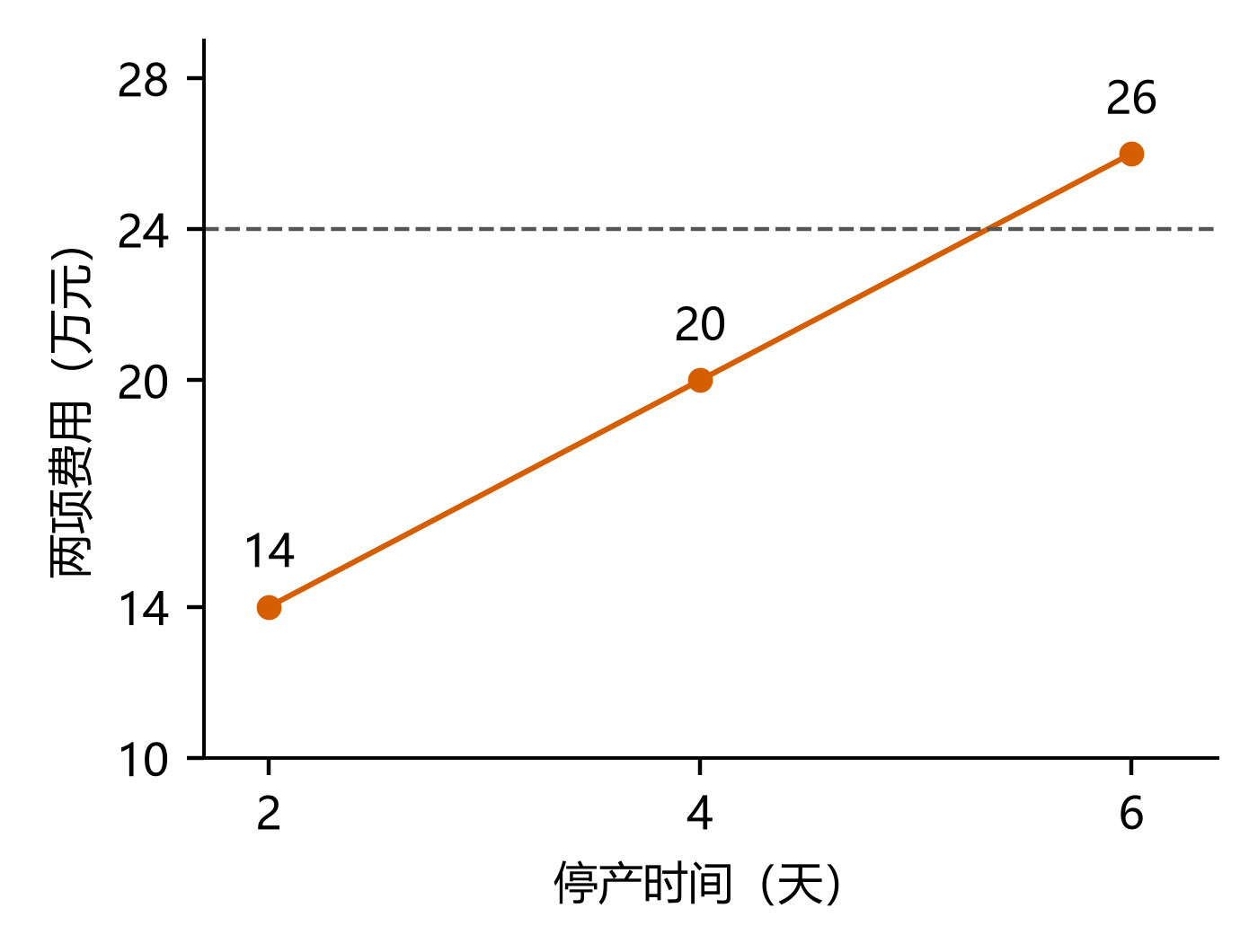 费用随停产天数增长并跨过假设复核线