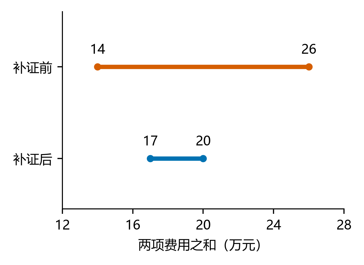 补证前后在相同修理费条件下的费用范围