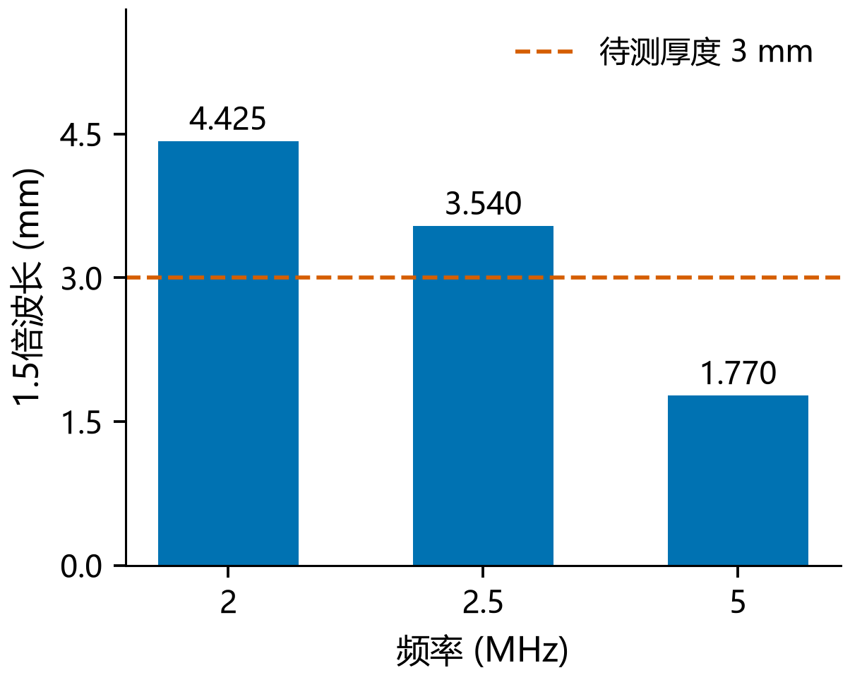 图2 厚度3 mm时，不同频率得到不同的1.5倍波长