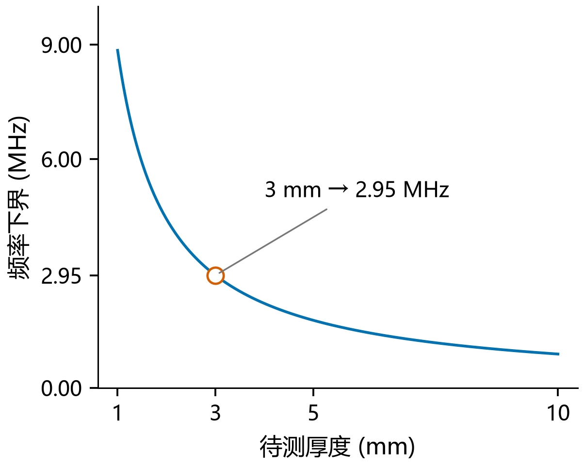 图3 待测厚度越小，按该条件计算的频率下界越高