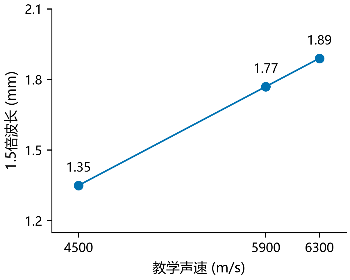 图4 相同5 MHz、不同声速会得到不同波长