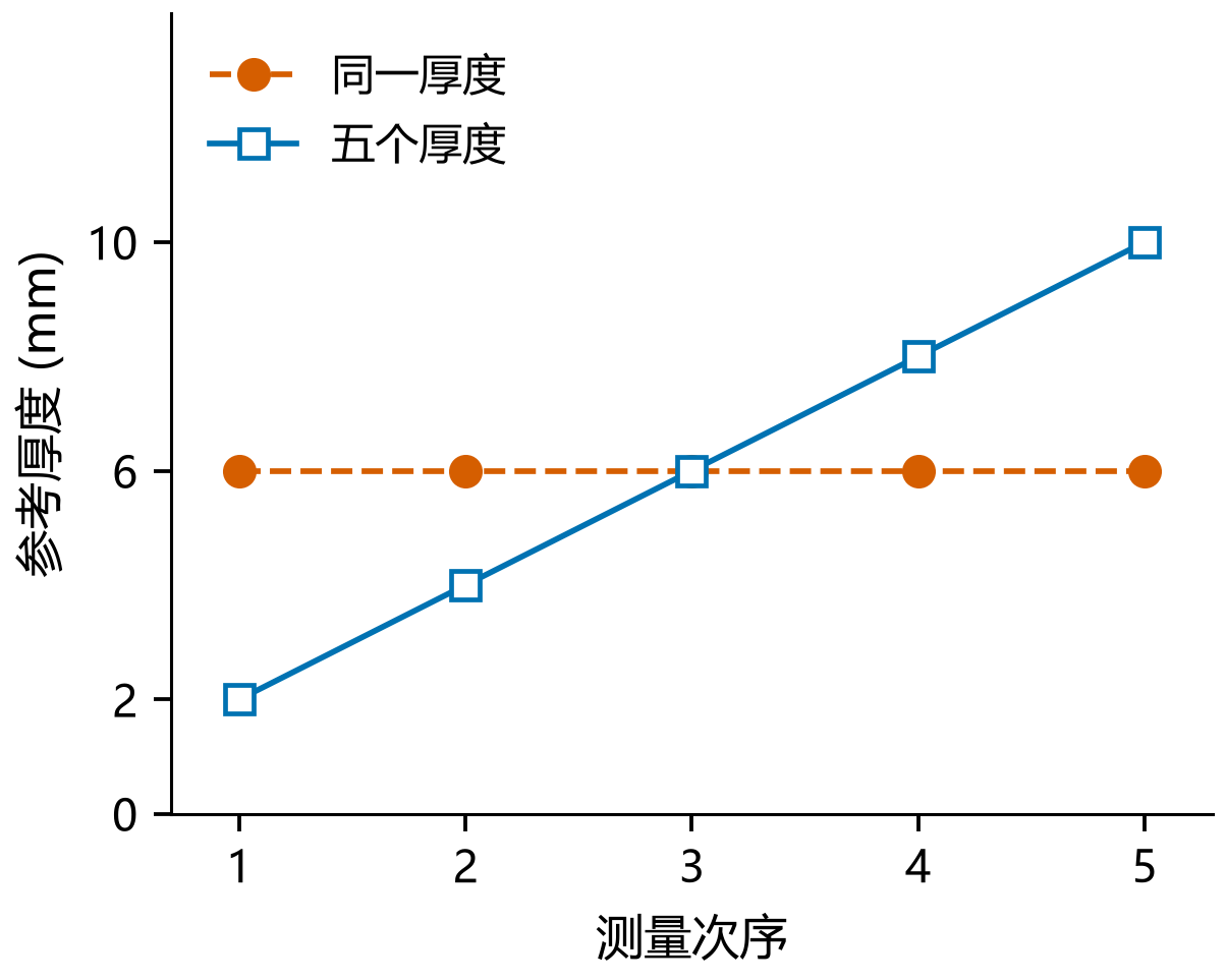 图1 五次测量与五个厚度值覆盖的对象不同