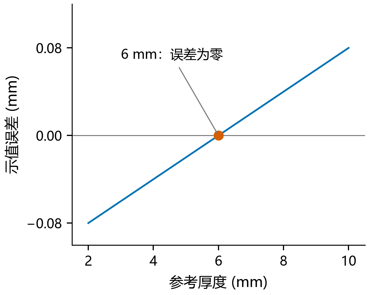 图2 单个厚度处准确，不能推出其他厚度处也准确