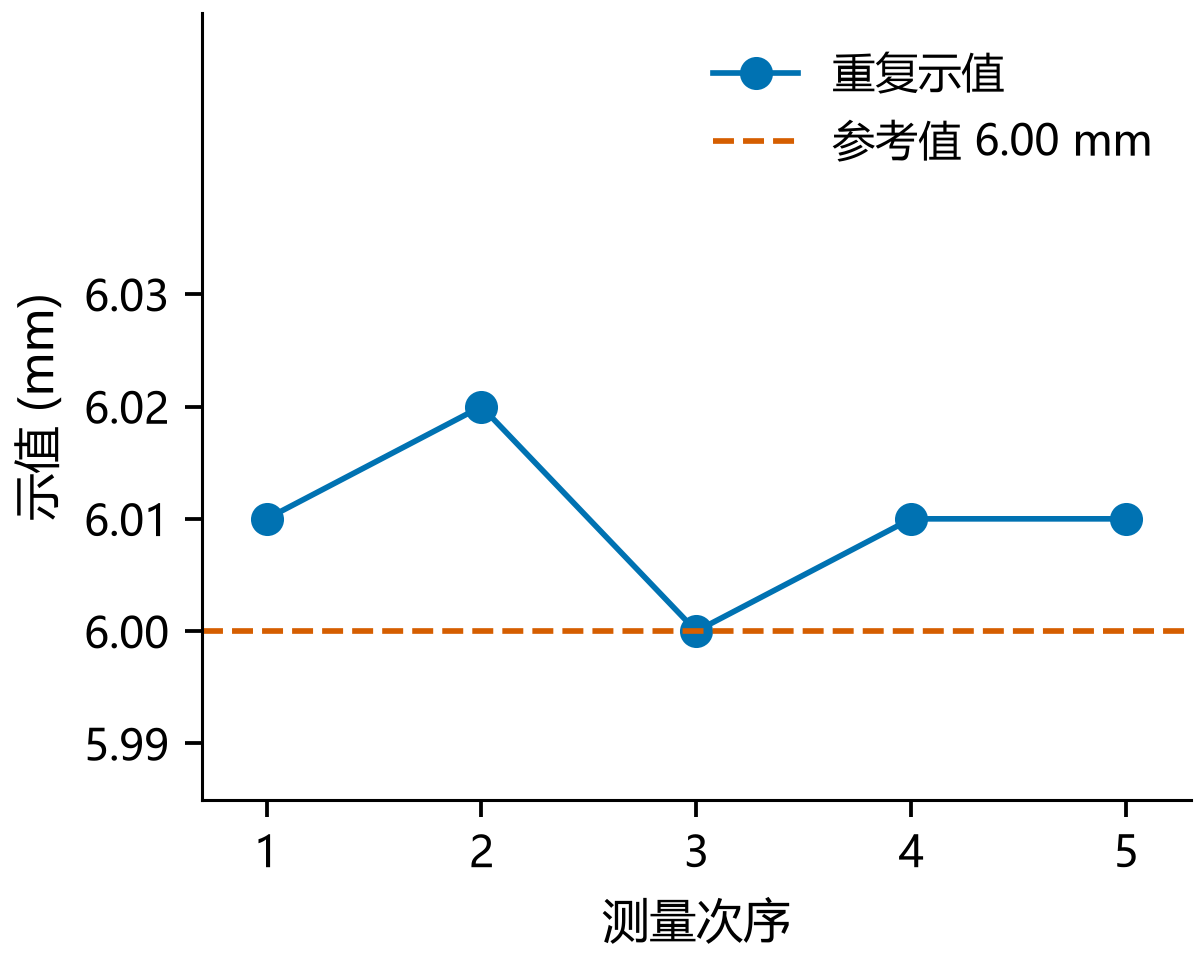 图4 同一厚度重复测量观察的是读数离散
